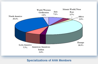 Specializations of American Historical Association Members
